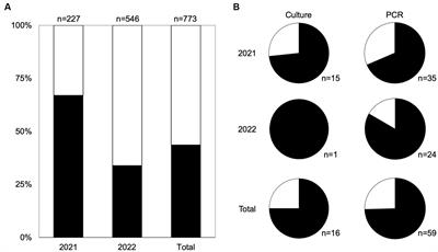 Prevalence and molecular characterization of Salmonella isolated from wild birds in fresh produce environments